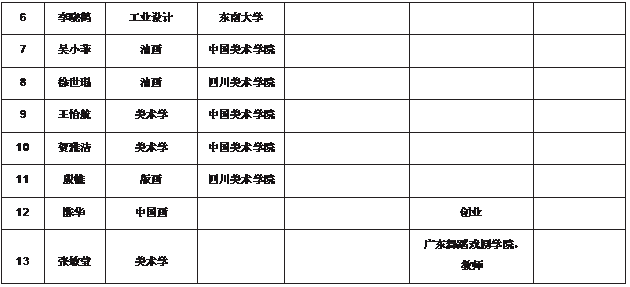 文本框: 6	李晓鹤	工业设计	东南大学			7	吴小菲	油画	中国美术学院			8	徐世琨	油画	四川美术学院			9	王怡航	美术学	中国美术学院			10	贺雅洁	美术学	中国美术学院			11	殷帷	版画	四川美术学院			12	陈华	中国画			创业	13	张敏莹	美术学			广东舞蹈戏剧学院， 教师	